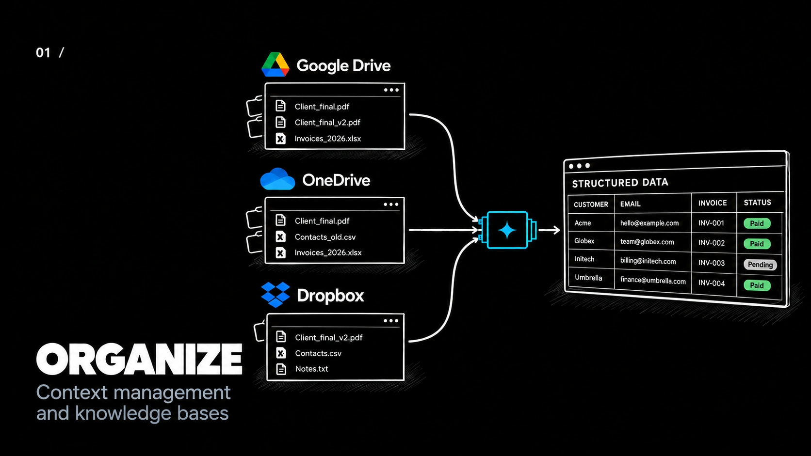 Connect: files from Google Drive, OneDrive and Dropbox flow through a connected system into one structured data table.