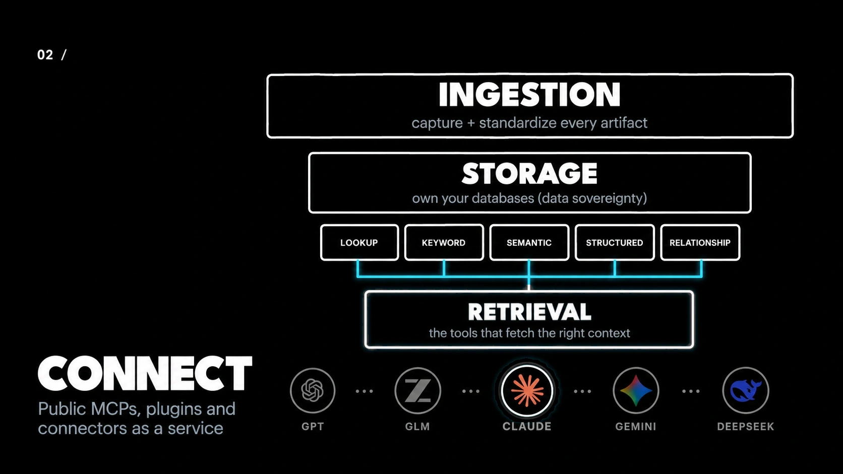 Organize: ingestion and storage feed keyword, semantic, hybrid, SQL and graph retrieval. A blue pulse reaches retrieval, then a fixed center highlight selects models as GPT, GLM, Claude, Gemini and DeepSeek loop left.