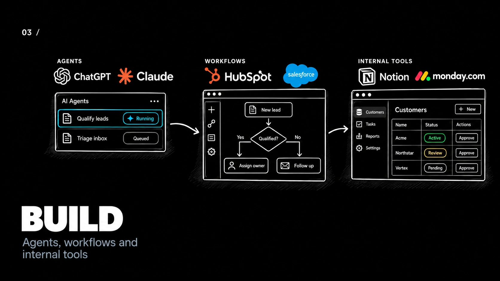 Diagram: AI agents in ChatGPT and Claude, workflows in HubSpot and Salesforce, and internal tools in Notion and monday.com. Build: agents, workflows and internal tools.