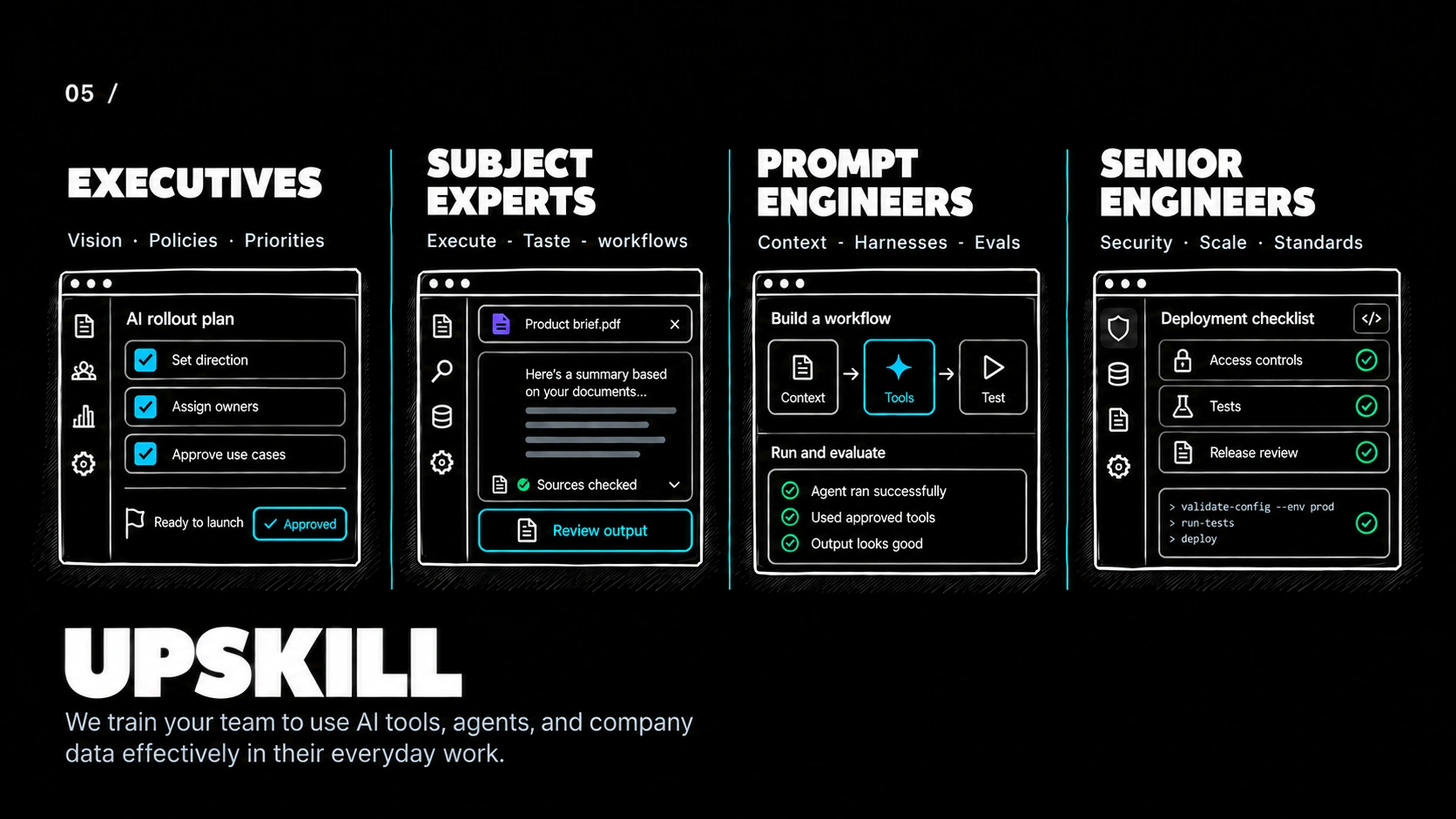Diagram: training tracks for executives, subject experts, prompt engineers and senior engineers. Upskill: we train your team to use AI tools, agents, and company data effectively in their everyday work.